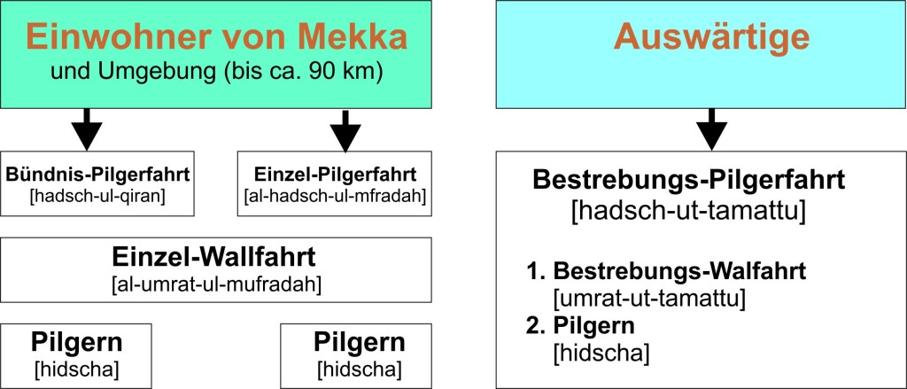 arten der pilgerfahrt